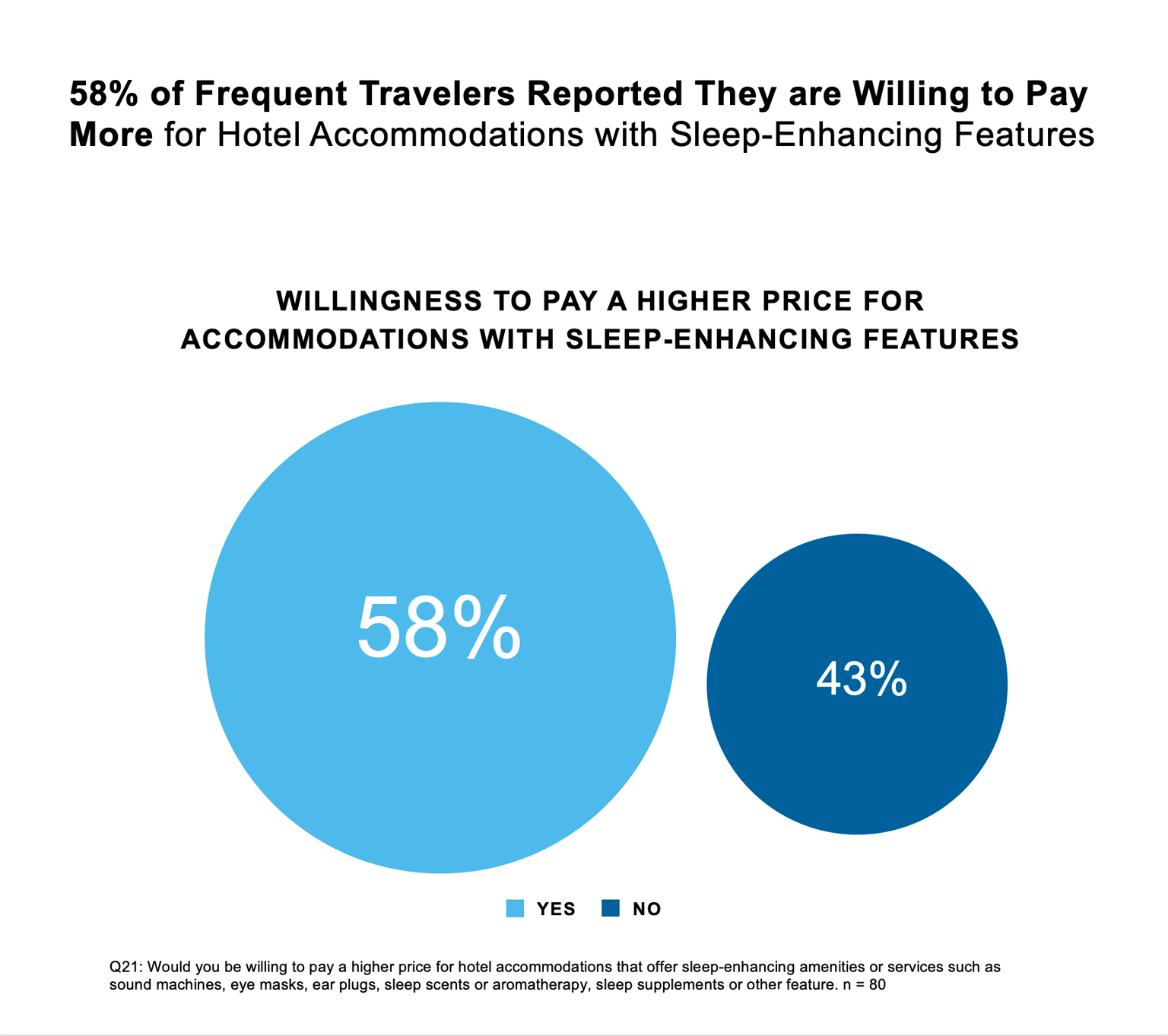 Travel-Sleep-Survey-Results-58-43-2x